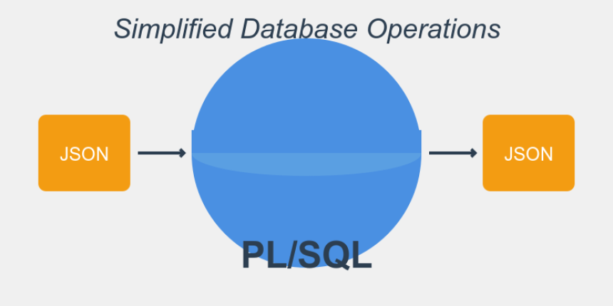 PL/SQL Database Operations Feature Image